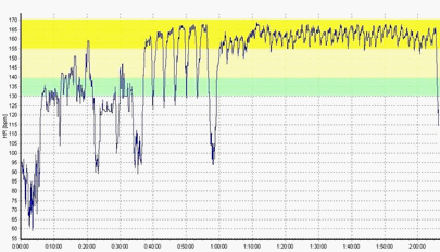 The physiological response to standardized training set – C.G. – 4.11.2014 – Blood Lactate Concentration: 4.5mM